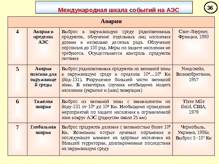 Международная шкала событий на АЭС таблица. Шкала оценки происшествий на АЭС. Международная шкала аварий на АЭС. Международная классификация радиационных аварий. Международные ядерные события