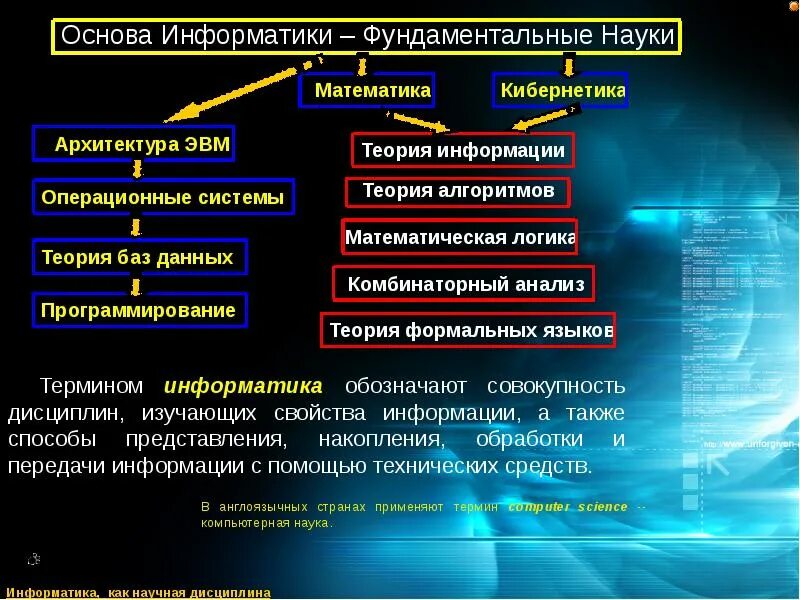 Математическая основа информации. Информатика как наука. Понятие и структура информатики. Структура современной информатики. Структура дисциплины Информатика.