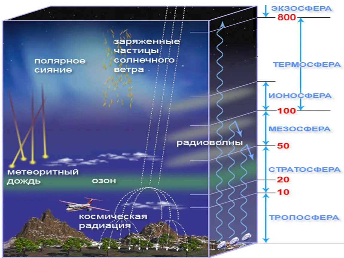 Давление всех слоев воздуха. Атмосфера Тропосфера стратосфера ионосфера. Схема строения атмосферы земли. Строение атмосферы слои. Строение земной атмосферы.