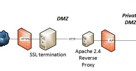 Nulls proxy for bs