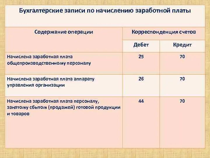 Заработная плата работников проводка. Начисление зп корреспонденция счетов. начисление заработной платы административному персоналу проводка. бухгалтерские записи. начислена заработная плата персоналу.