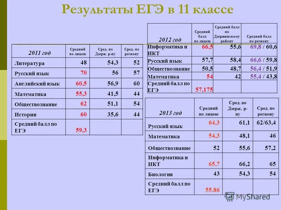 критерии оценивания результатов огэ 9 класс. русский язык 60 баллов. егэ 2020 баллы и оценки. профиль на 60 баллов. русский язык 60 баллов.