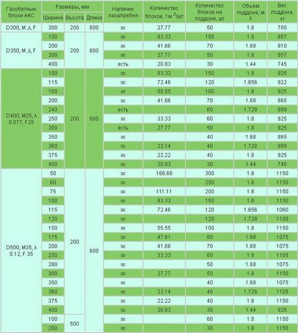 300 кубов сколько км. Таблица вычислений газобетонных блоков. Сколько блоков газобетона в 1 поддоне 250х300х600. Газоблок сколько штук в поддоне 600х300х250. Сколько блоков газобетона в 1 Кубе 300х300х600.