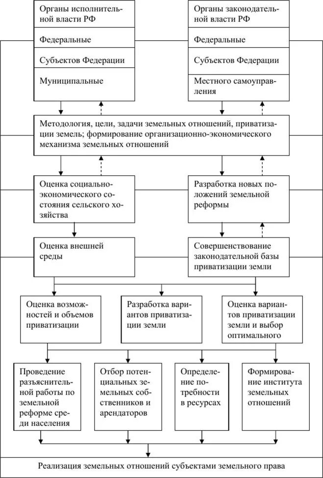 Органы в области земельных отношений. Приватизация земельных участков схема. Совершенствование земельных отношений. Особенности приватизации земель. Условия приватизации земли..