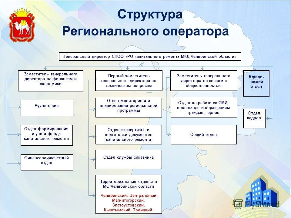 региональный оператор логотип. организационная структура фонда капитального ремонта. капремонт образцова 7 челябинск. оператор капитального ремонта. региональный оператор капремонта челябинск.