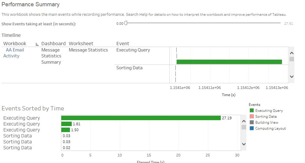 Data sort. Work Performance data. Data sorting. Tableaux is Performance. Statistics Summary Ena.