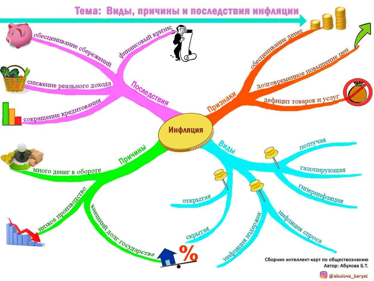 Задачи интеллект карты. Интеллект карта по инфляции. Экономическая сфера Ментальная карта. Интеллект-карта по инфляции Обществознание. Ментальная карта типы экономических систем.