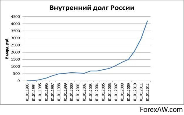 Динамика внутреннего госдолга РФ. Динамика внешнего государственного долга РФ. Динамика государственного долга РФ 2022. Внутренний государственный долг РФ.