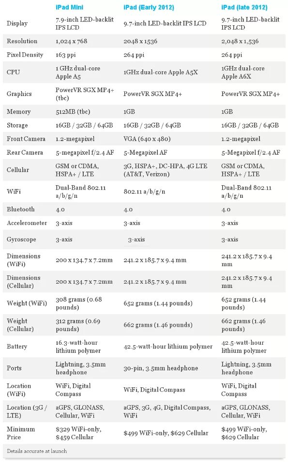 айпад по версиям. Ipad 3 характеристики. Ipad mini 2 габариты. Ipad mini 1 характеристики. A1396 модель ipad 64gb.