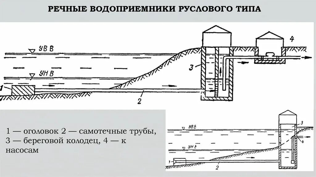 Водозаборные сооружения руслового типа схемы. Водозабор руслового типа схема. Береговой водозабор руслового типа. Речной водозабор руслового типа. Учет сброса воды