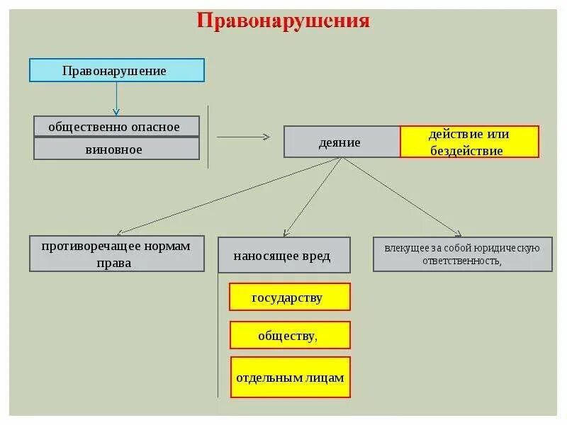 Деяние действие или бездействие. Общественно опасное действие и общественно опасное бездействие. Правонарушение действие и бездействие. Виды действия и бездействия. Общество опасное действие