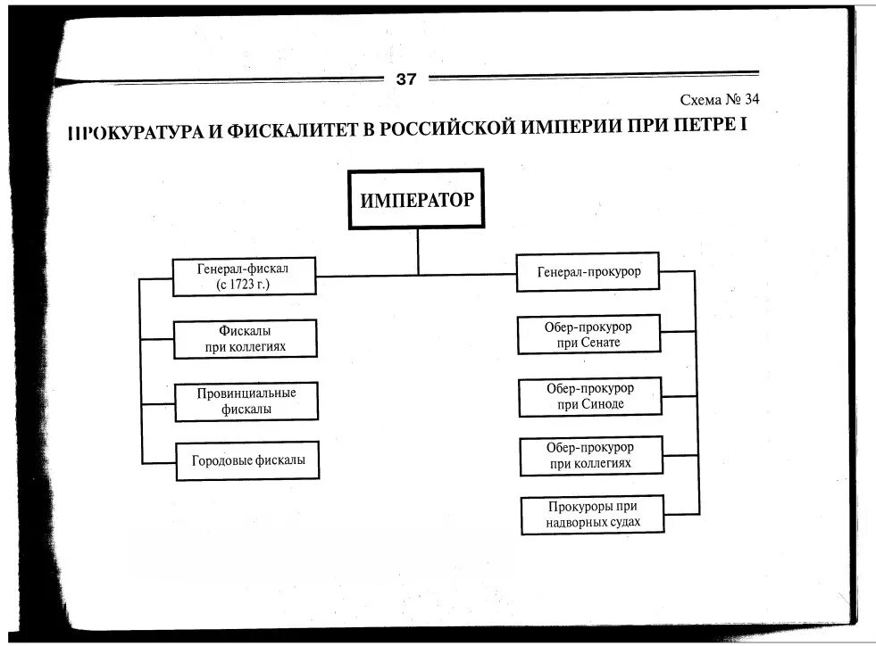 Государственное устройство 18 век. Схема организации власти в Российской империи при Петре 1. Прокуратура и фискалитет в Российской империи при Петре 1. Схема органов власти при Петре 1. Структура прокуратуры при Петре 1.