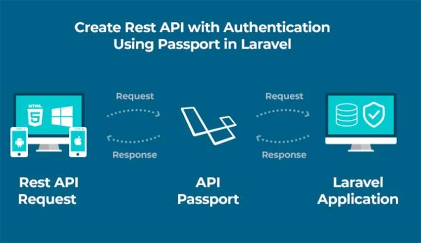 Laravel rest API. Laravel authentication. Laravel Passport. Laravel access token;. Rest response