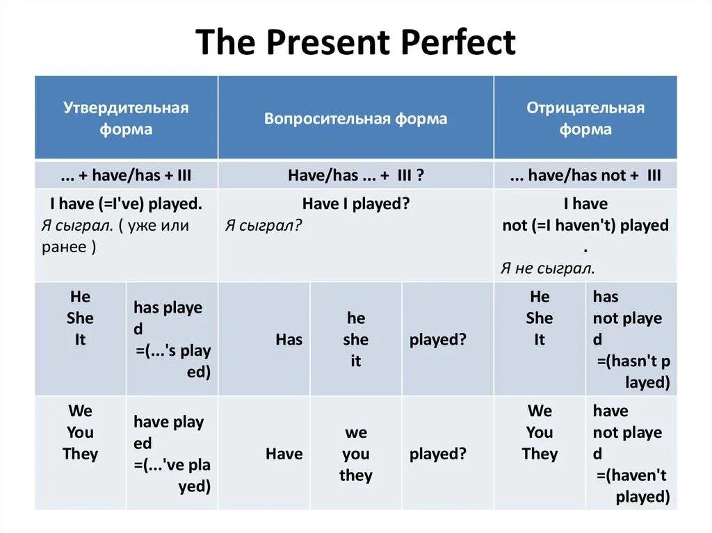 Настоящее время работы. Время present perfect в английском языке. как образуется present perfect. таблица образование презентпёрфикт. как образуется present perfect в английском.