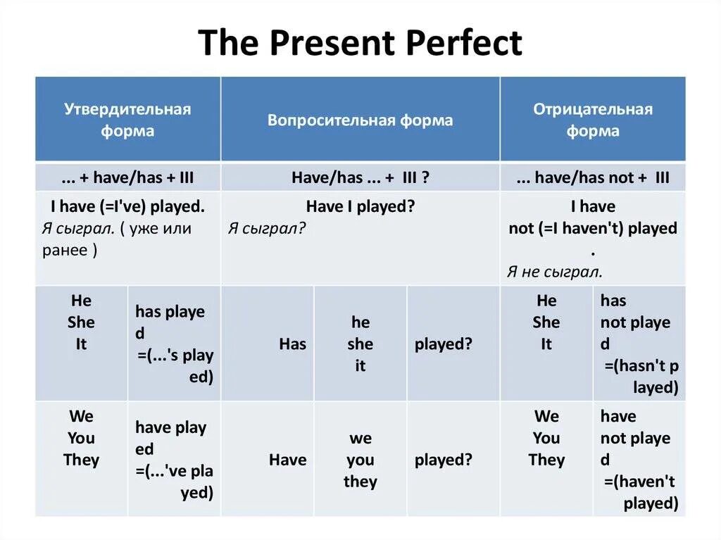 По английскому языку true. Правило present perfect в английском. Present perfect употребление таблица. Английский яз. Present perfect. Образование present perfect в английском.