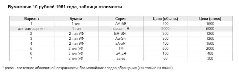 Цена рубля таблица россия. Таблица рублей. 1 Рубль таблица стоимости. Бумажные 3 рубля 1961 года, таблица стоимости. Таблица стоимости бумажных купюр.