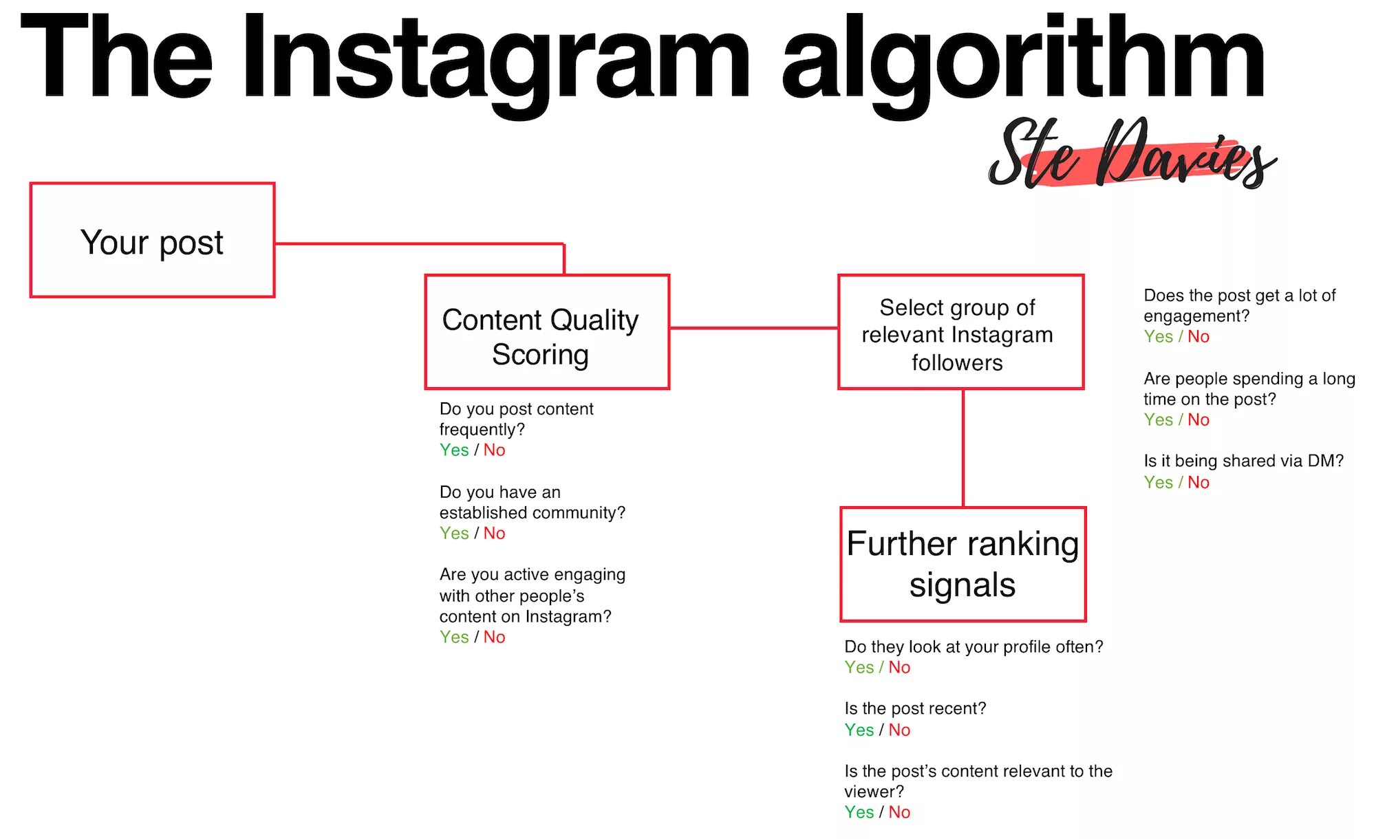 Алгоритмы инстаграмм. Алгоритмы Инстаграм. Алгоритм инстаграмма. Facebook algorithm. Алгоритмы Нетфликс.