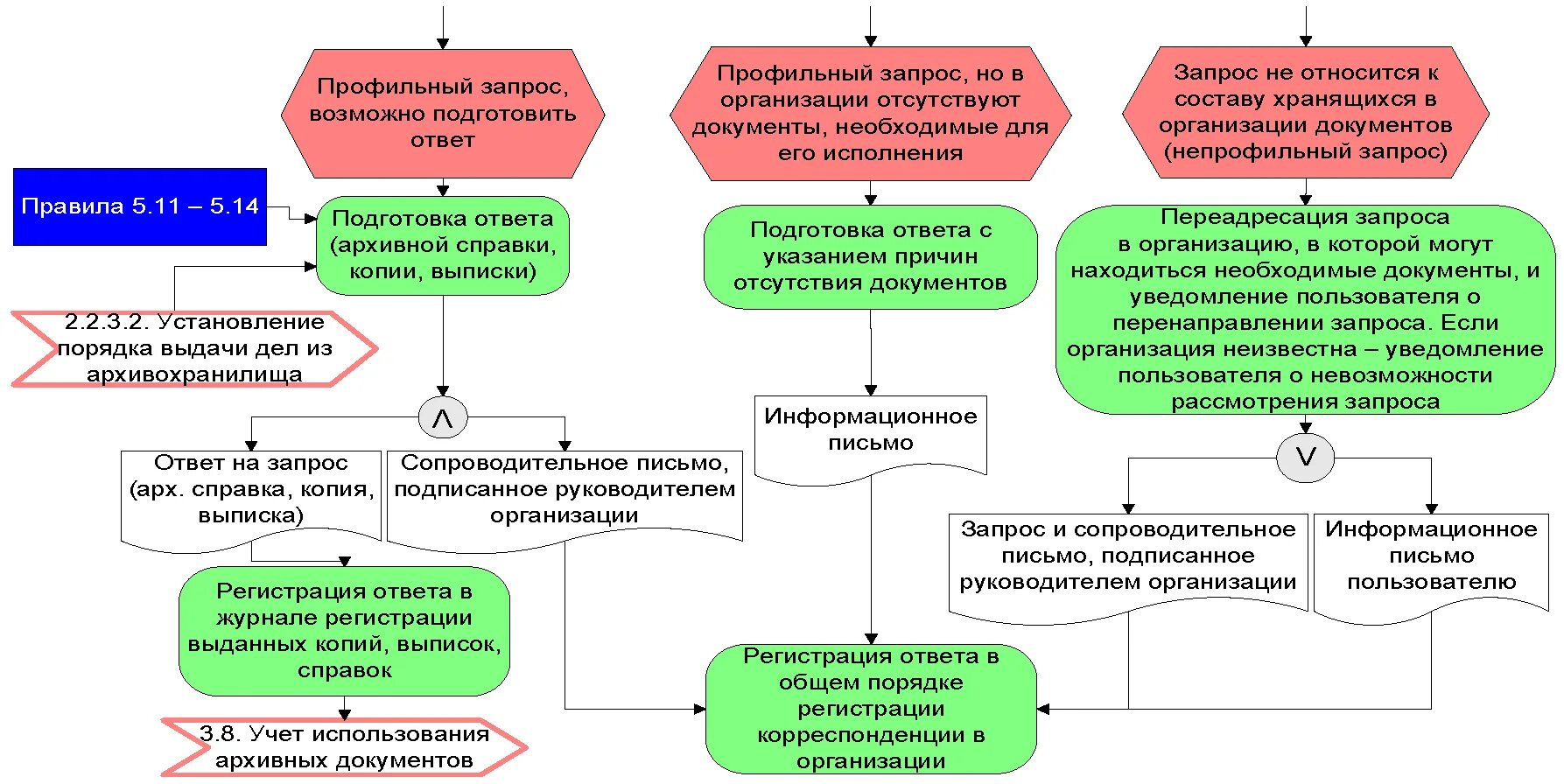 Комплектование документации. Сроки исполнения запросов в архивах. Некоммерческие организации порядок документов по выдаче помощи. Фонд пользования документов. Составление архивных справок на социально правовые запосы.