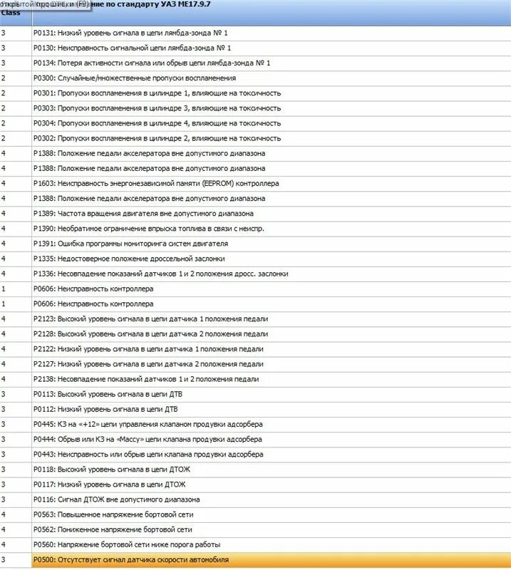 Ошибки уаз буханка 409. Коды ошибок уаз буханка 409 двигатель инжектор. ошибки уаз патриот 409 коды ошибок. коды неисправностей уаз патриот 2013. коды ошибок уаз патриот 2007.