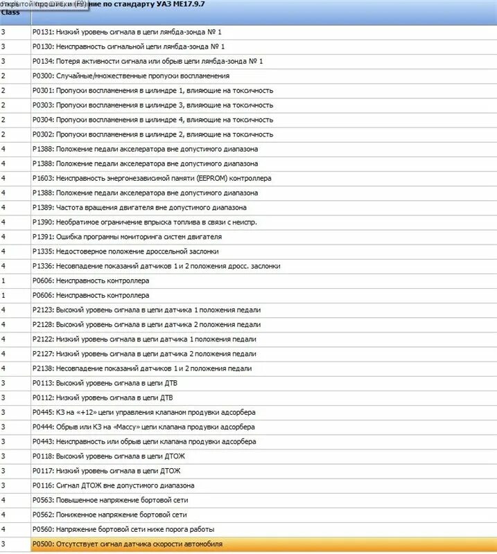 Error code 409. Коды ошибок УАЗ Буханка 409 двигатель инжектор. Ошибки УАЗ Патриот 409 коды ошибок. Коды неисправностей УАЗ Патриот 2013. Коды ошибок УАЗ Патриот 2007.