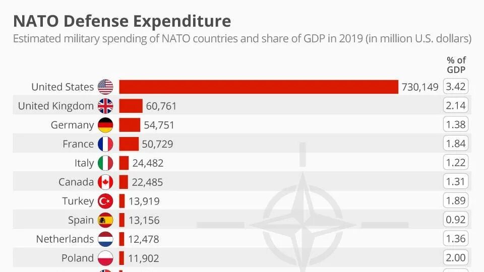 Расходы нато. Military expenditures by Countries. Список стран - членов НАТО. НАТО артикль 5 Польша.