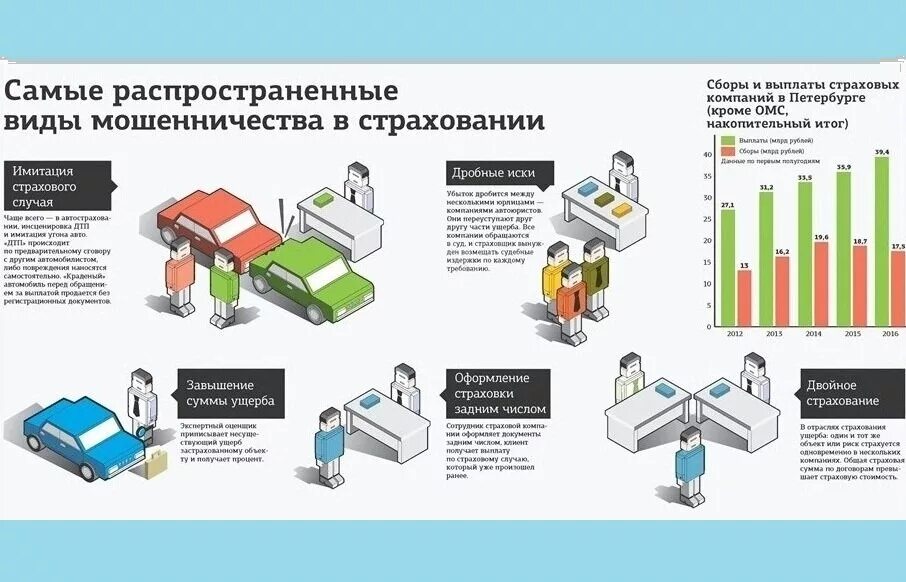 Обмануть страховую. Страховое мошенничество схема. Виды страхового мошенничества в страховании. Виды мошенничестве в страховании примеры. Наиболее распространенные виды мошенничества.