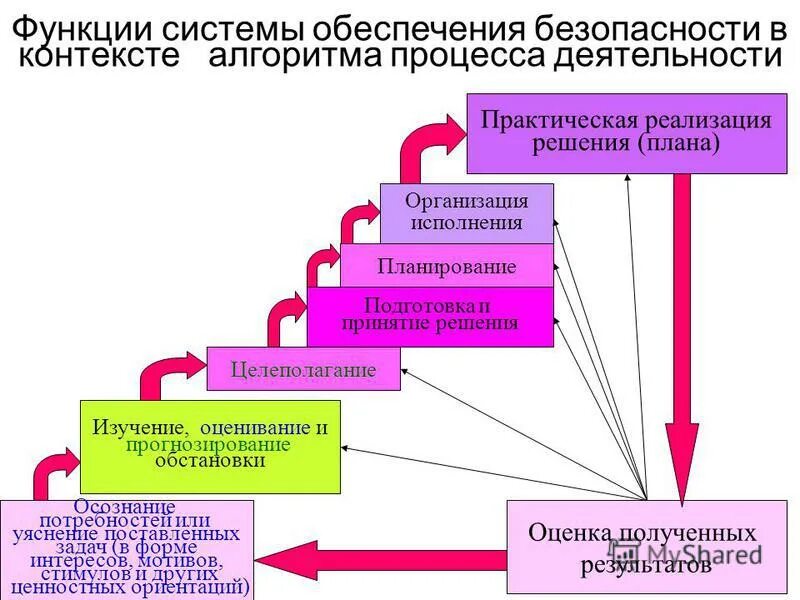 Сущность процесса принятия управленческих решений. Опишите алгоритм принятия решения. Нормативно правовое обеспечение школы. Алгоритм выработки управленческого решения. Алгоритм принятия решений руководителем.