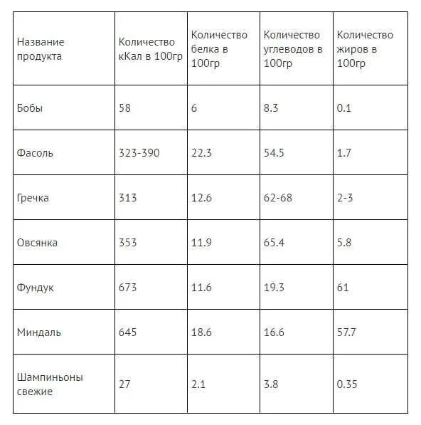 Как набрать норму белка. Сколько граммов белка нужно в день для роста мышц. Сколько грамм белка надо для роста мышц. Суточная норма белка для набора мышечной массы. Сколько грамм белка нужно употреблять для набора мышечной массы.