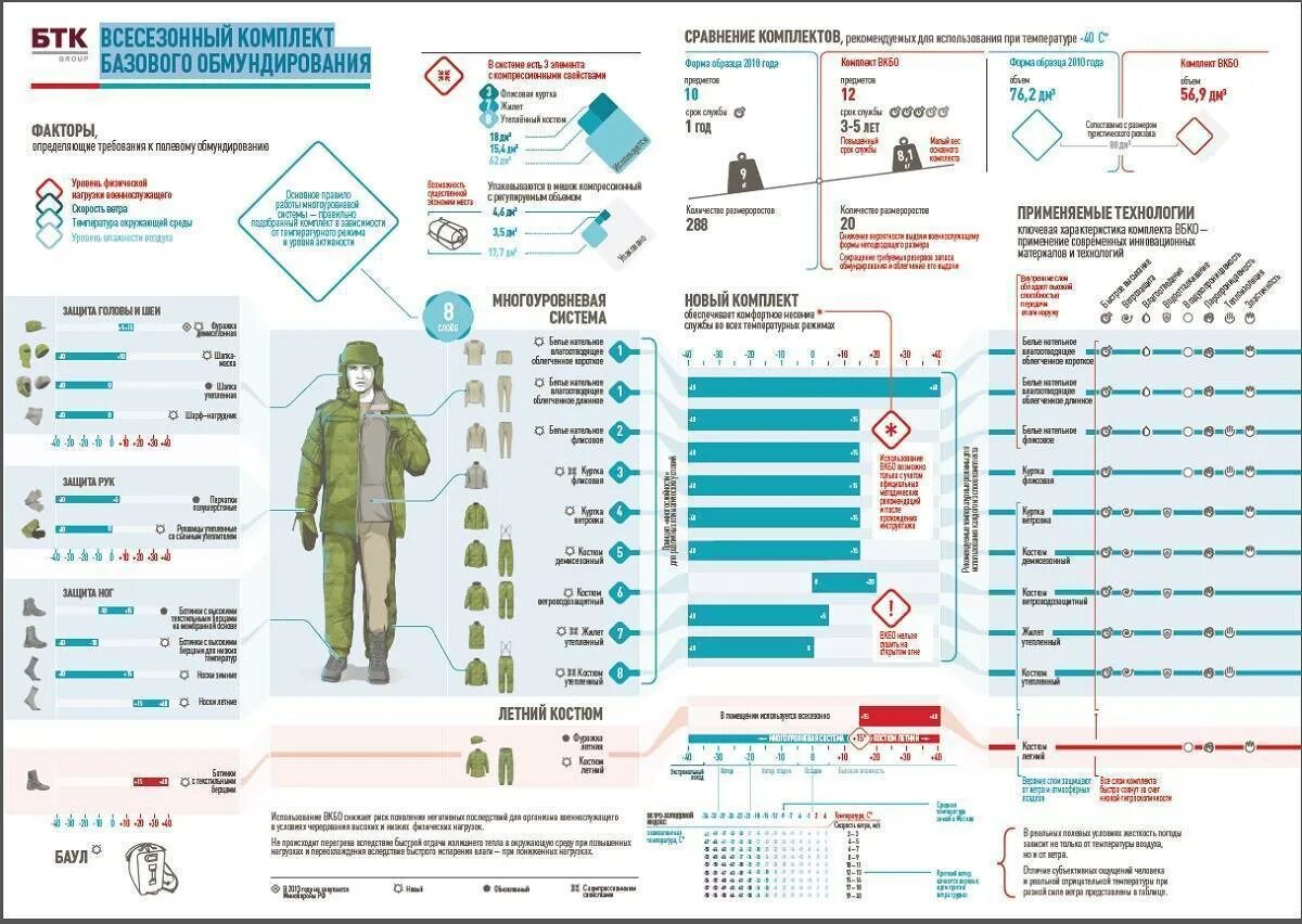 Размерная сетка ВКБО БТК групп. Униформа армии РФ ВКБО. Комплект обмундирования ВКБО. Таблица размеров ВКПО БТК групп. Размеры формы рф