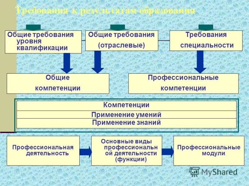 Требования к уровню общего образования. Требования к уровню общего образования. Требования к уровню образования. Общие требования к содержанию образования. Требования к уровню образования.