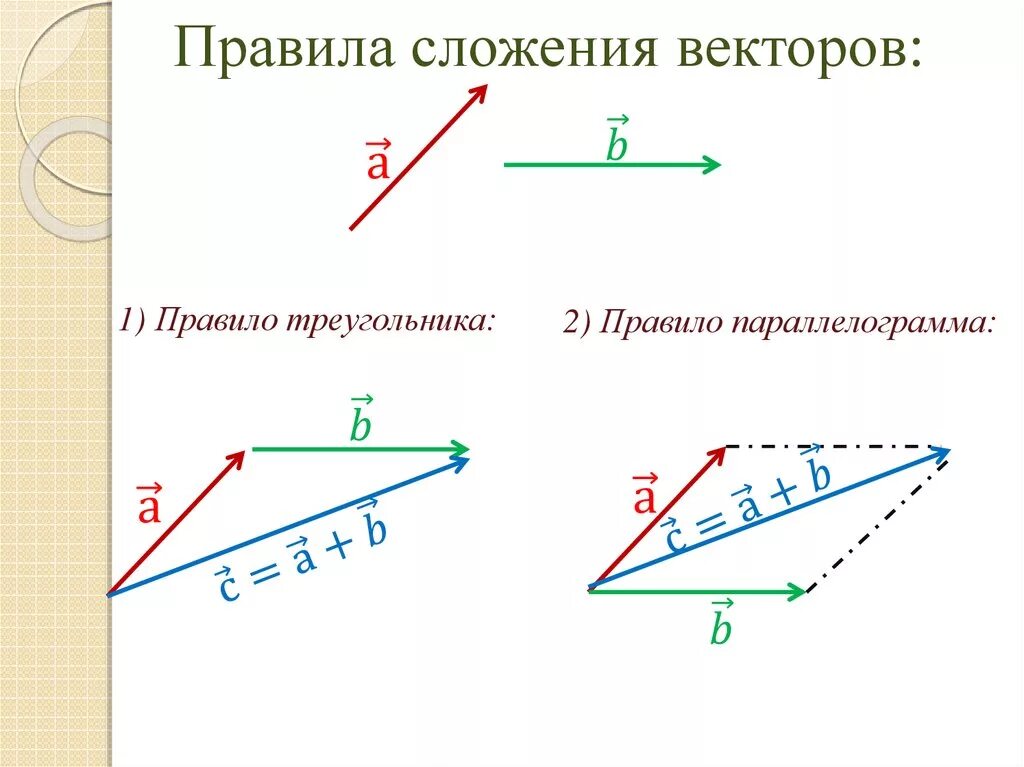 Как найти вектор а и б. Сложение векторов правило параллелограмма. Сложение векторов правило треугольника и параллелограмма. Правило треугольника и правило параллелограмма сложения векторов. Сложить 2 вектора по правилу треугольника и параллелограмма.