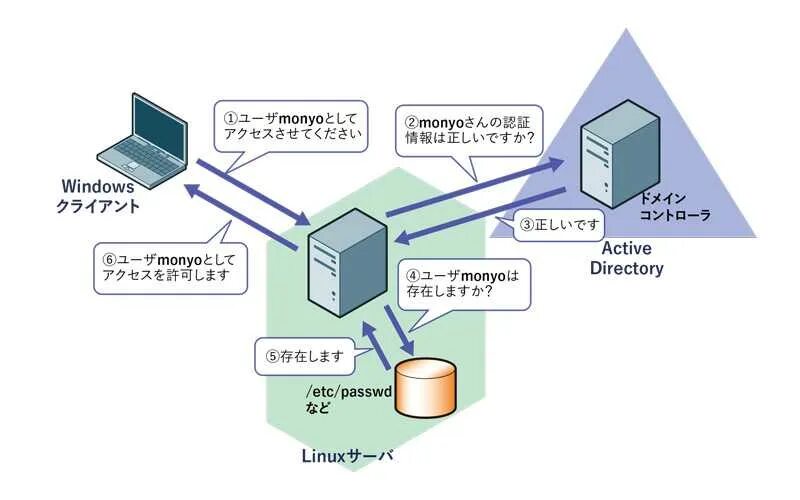 Ldap active. LDAP И ad. LDAP картинка. LDAP авторизация. Аутентификация и авторизация в линукс.