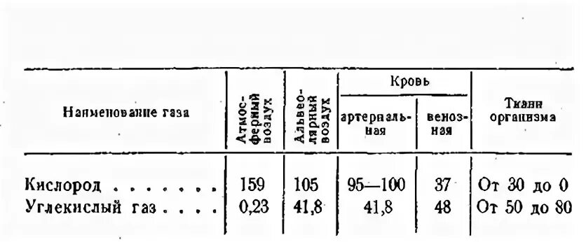 Содержание воздуха в крови. Таблица насыщенности кислорода в крови. Уровень кислорода в крови норма у взрослых. Норма кислорода в крови человека по возрасту. Норма кислорода в крови у женщин.