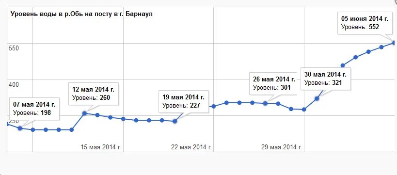 Обь уровень воды