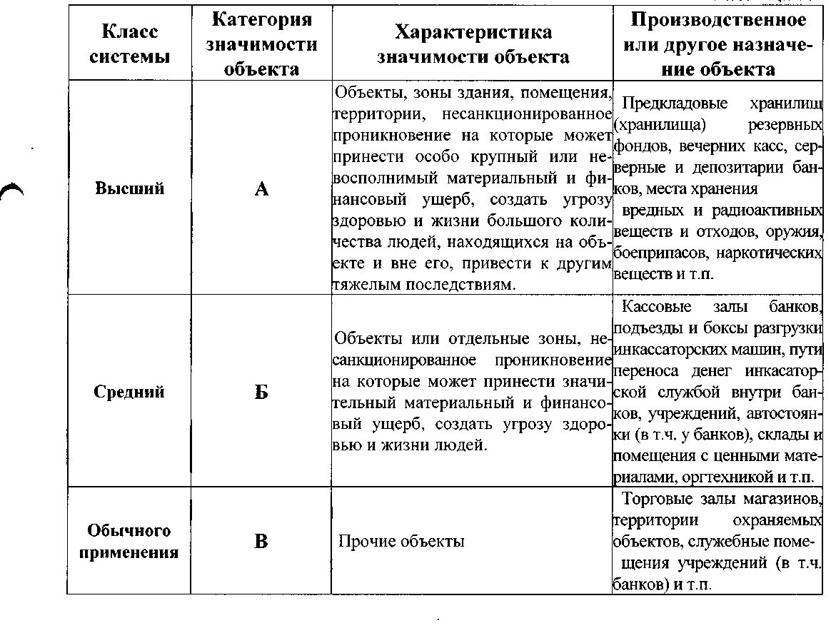 Категория значимости. Класс по значимости здания. Категория важности объекта. Классификация объектов по важности. Характеристика объекта по классам значимости.