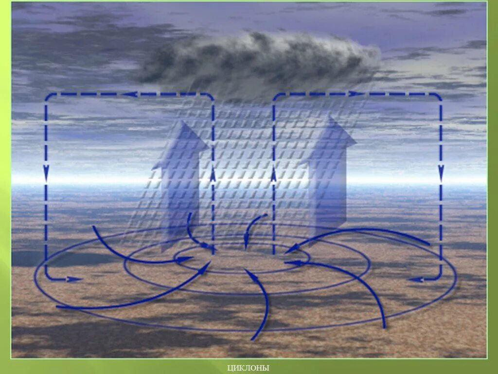 Циклон схема движение воздуха. Циркуляция воздуха в циклонах и антициклонах. Движение воздуха в циклоне. Схема образования циклона. С антициклонами летом обычно связана жаркая солнечная
