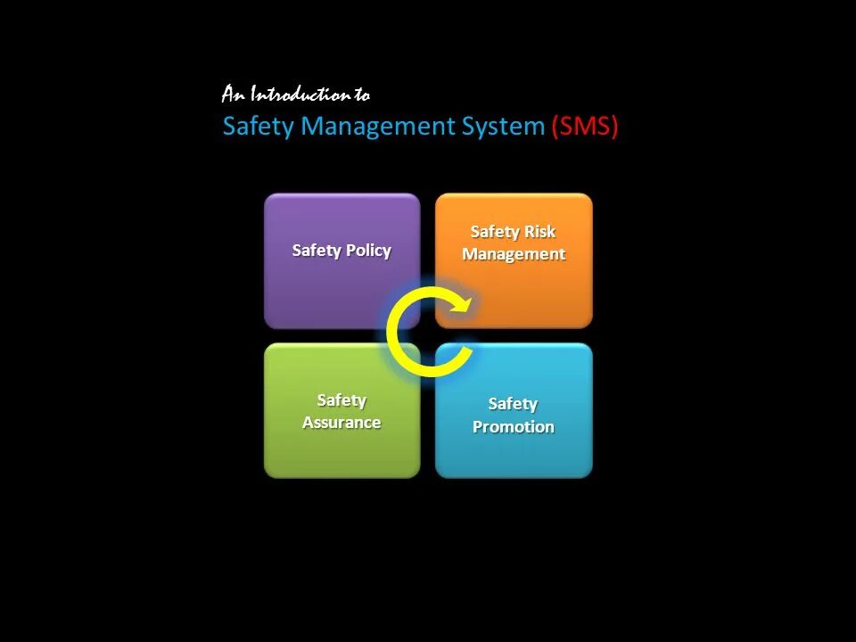 Safety management system aviation. Safety assurance. Сертификат типа boeing 737. Organization management system. Safety management system aviation.
