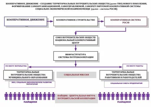 Пайщики потребительского общества