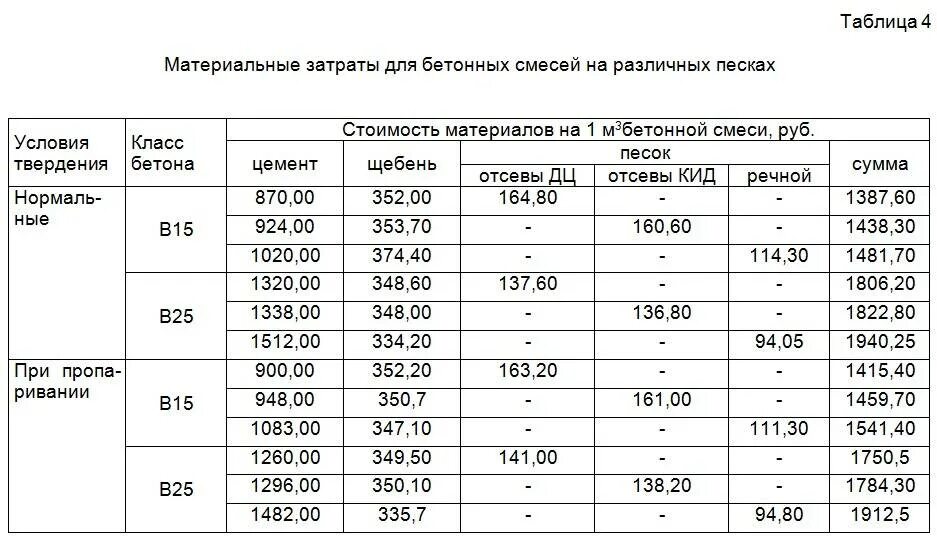 Плотность бетона на м3. Плотность раствора бетона кг/м3. Плотность бетона м100 кг/м3. Плотность бетонного раствора кг м3. Плотность бетонного раствора кг/м3 таблица.