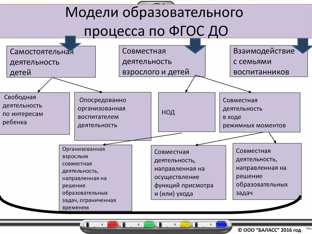 Образовательная модель 2 2. Моделирование учебного процесса. Совместная деятельность детей и взрослых. Открытка моделирование образовательного процесса.