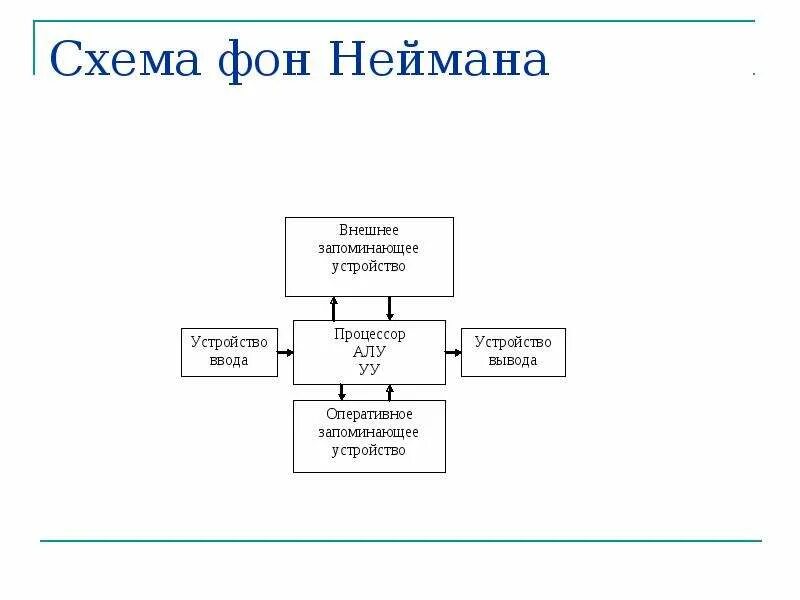 Принцип неймана устройства компьютера. Структура эвм фон неймана. структура фон неймановской эвм. принципы джона фон неймана информатика. фон нейман принципы эвм.