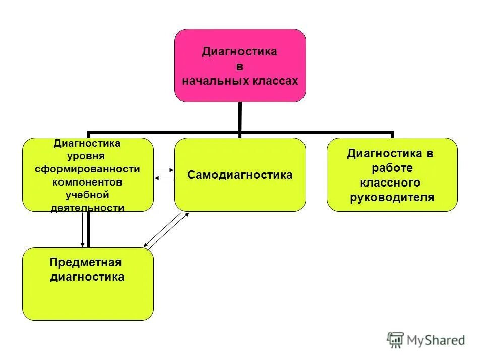 диагностика в деятельности классного руководителя