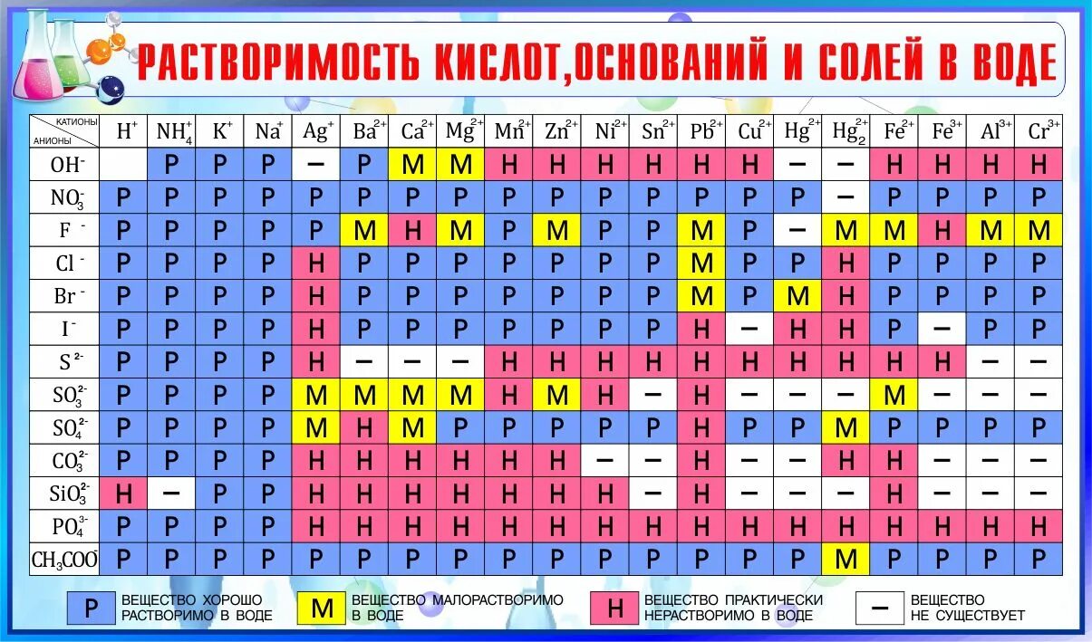 Таблица растворимости и степеней окисления. Таблица растворимости солей и кислот по химии. Таблица растворимости кислот оснований соли в воде. Растворимость кислот оснований и солей в воде таблица. Таблица по химии растворимость кислот оснований и солей в воде.