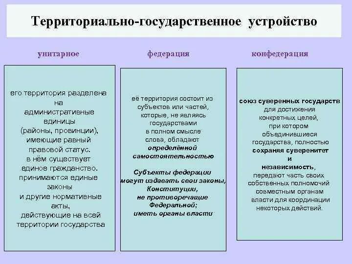 Формы территориально-государственного устройства таблица. Территориально государственное устройство. Унитарное Федерация Конфедерация. Государственное устройство Федерация Конфедерация унитарное. Признаки унитарного государства федерации