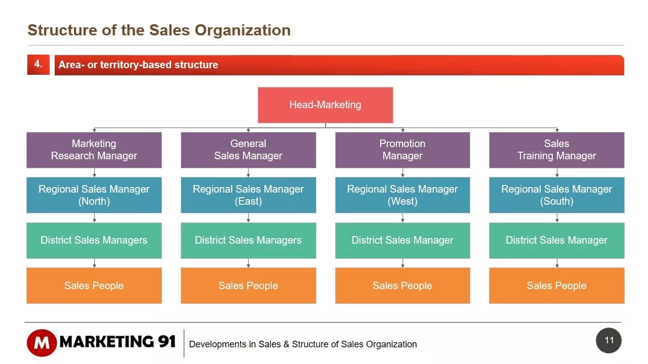 Organization structure. Product Organizational structure. Structure of marketing Organization. Sales Department structure. Marketing organization