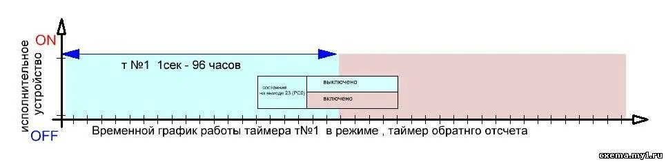 Режимы работы таймера