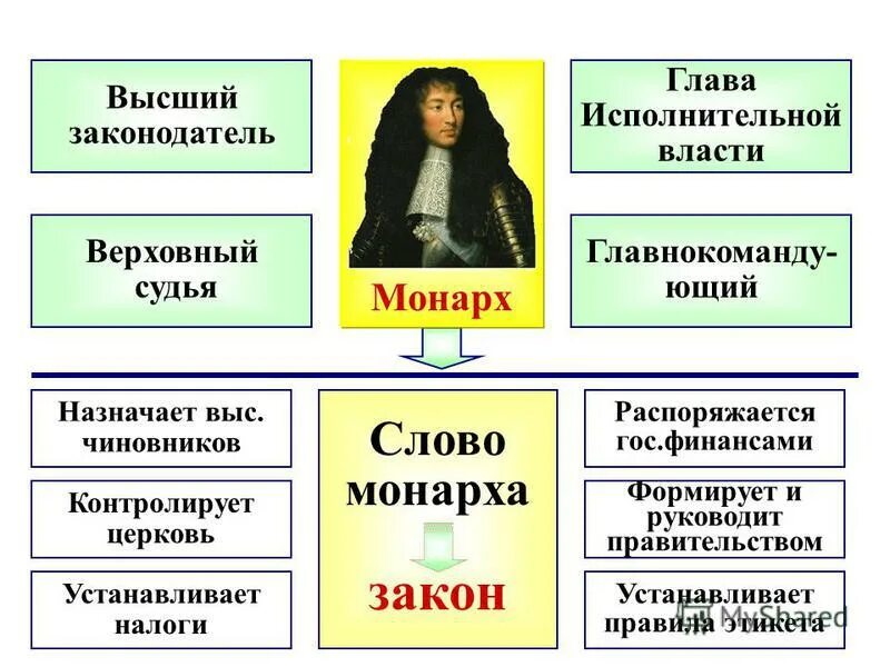 монарх глава исполнительной власти. разновидности абсолютной монархии. обязанности монарха. конституционная монархия делится на. монарх глава исполнительной власти.