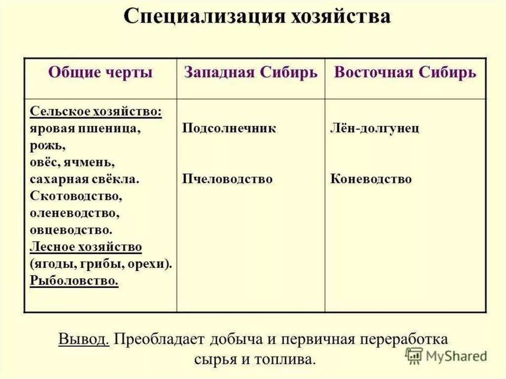 Сравнительная характеристика экономических районов Сибири. Сравнение Западной и Восточной Сибири таблица. Таблица хозяйство Западной Сибири таблица. Сравнительная характеристика Западной и Восточной Сибири. Черты различия дальнего востока