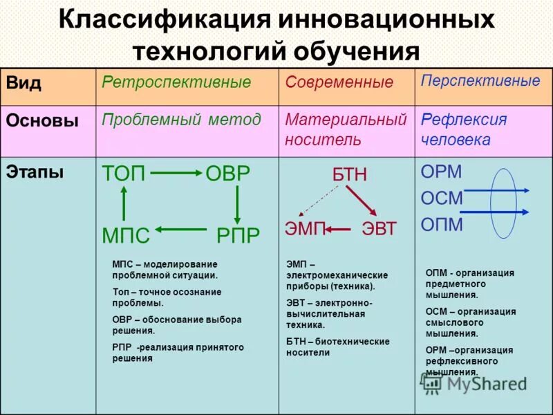инновационные технологии в образовании. определение инновационных технологий обучения. классификация инновационных технологий в образовании. инновационные направления в системе физического воспитания. технологии в образовании классификация.