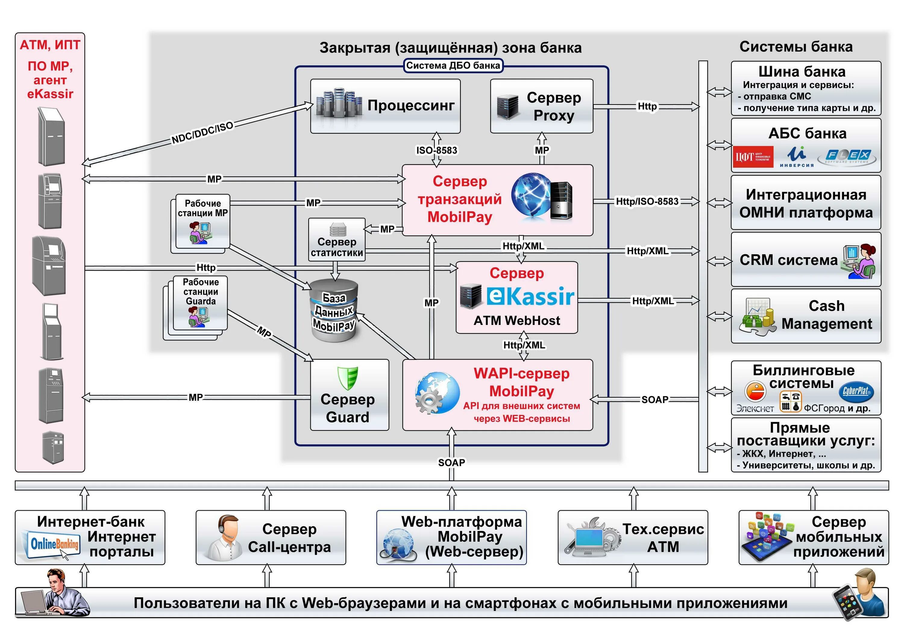 Веб ис. ИТ архитектура. ИТ инфраструктура банка. Архитектура ИТ систем. Схема it инфраструктуры банка.
